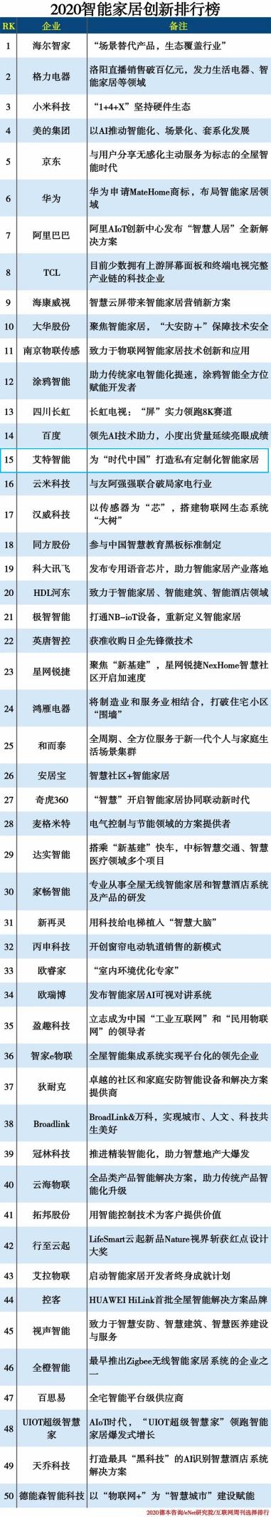 艾特智能與京東、阿里、華為等上榜2020智能家居創(chuàng)新企業(yè)