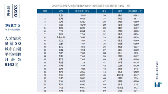BOSS直聘《2020年三季度人才吸引力報(bào)告》：你的薪資處在什么水平？