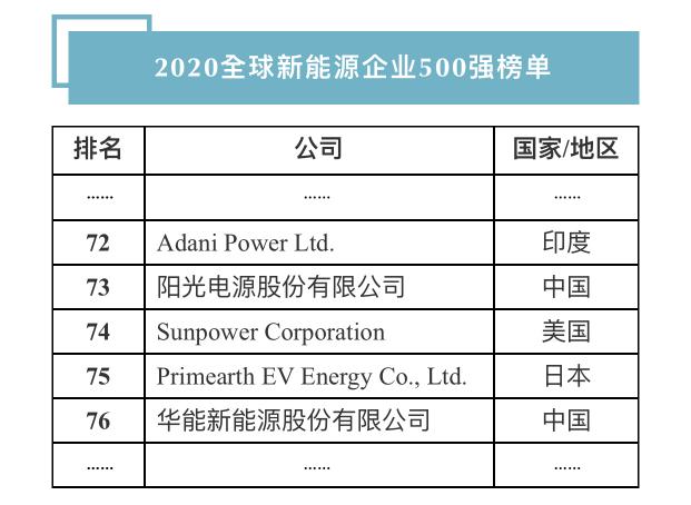 連續(xù)十年！陽光電源登榜“全球新能源企業(yè)500強”