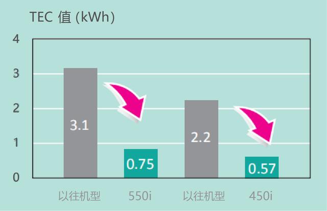 高效便捷 智慧辦公 柯尼卡美能達A3黑白多功能復(fù)合機bizhub 550i/450i震撼上市