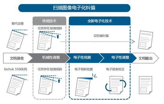 高效便捷 智慧辦公 柯尼卡美能達A3黑白多功能復(fù)合機bizhub 550i/450i震撼上市