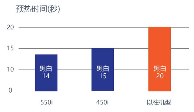 高效便捷 智慧辦公 柯尼卡美能達A3黑白多功能復(fù)合機bizhub 550i/450i震撼上市