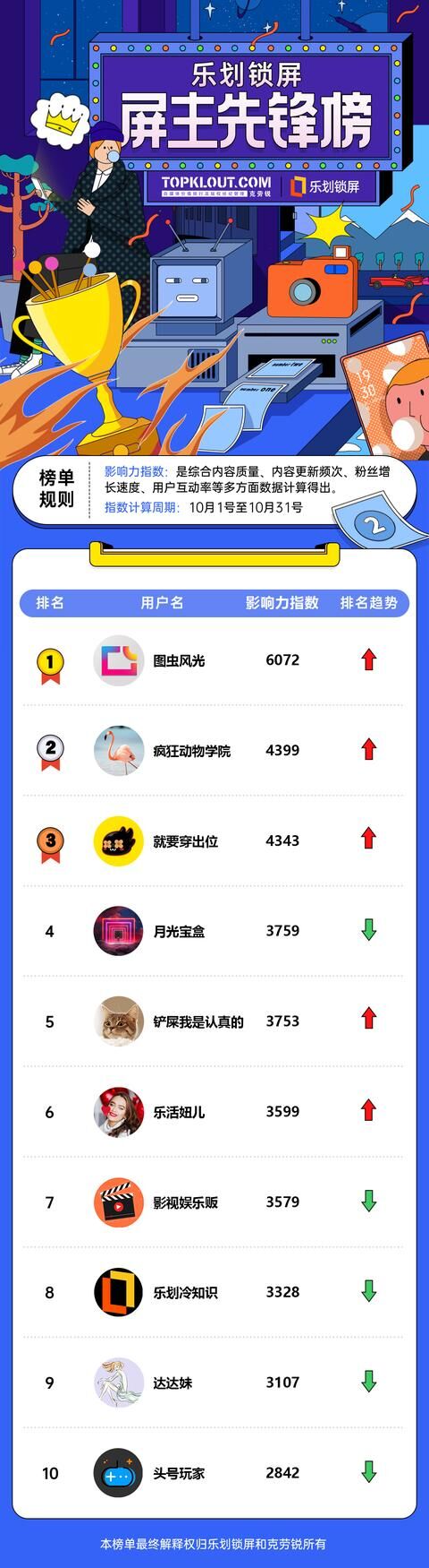OPPO樂劃鎖屏聯(lián)合克勞銳首發(fā)《屏主先鋒榜》，幫扶內(nèi)容創(chuàng)作者提升品牌價(jià)值