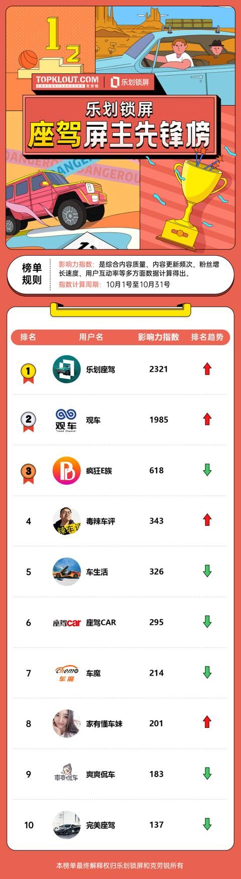 OPPO樂劃鎖屏聯(lián)合克勞銳首發(fā)《屏主先鋒榜》，幫扶內(nèi)容創(chuàng)作者提升品牌價(jià)值