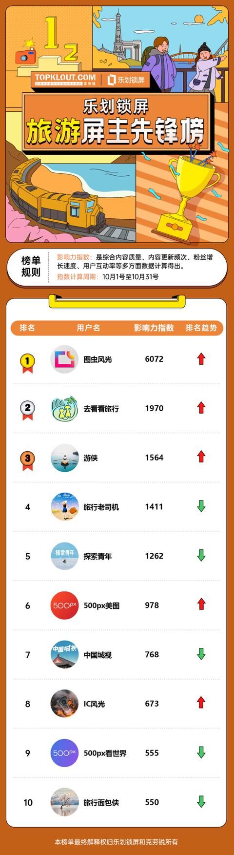 OPPO樂劃鎖屏聯(lián)合克勞銳首發(fā)《屏主先鋒榜》，幫扶內(nèi)容創(chuàng)作者提升品牌價(jià)值
