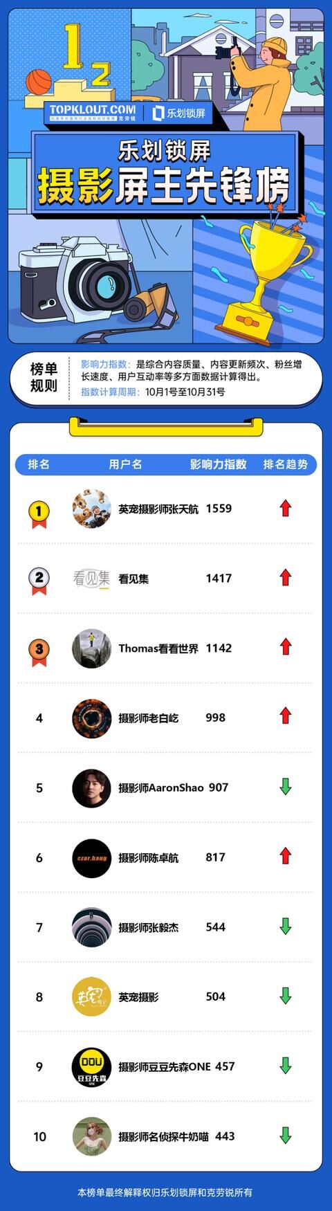 OPPO樂劃鎖屏聯(lián)合克勞銳首發(fā)《屏主先鋒榜》，幫扶內(nèi)容創(chuàng)作者提升品牌價(jià)值