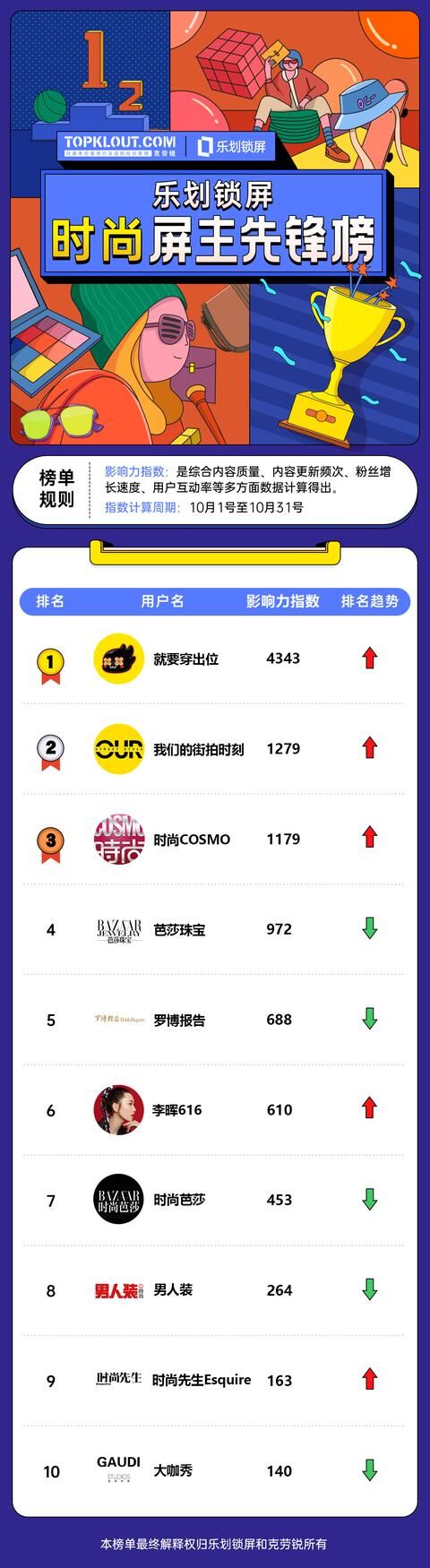 OPPO樂劃鎖屏聯(lián)合克勞銳首發(fā)《屏主先鋒榜》，幫扶內(nèi)容創(chuàng)作者提升品牌價(jià)值