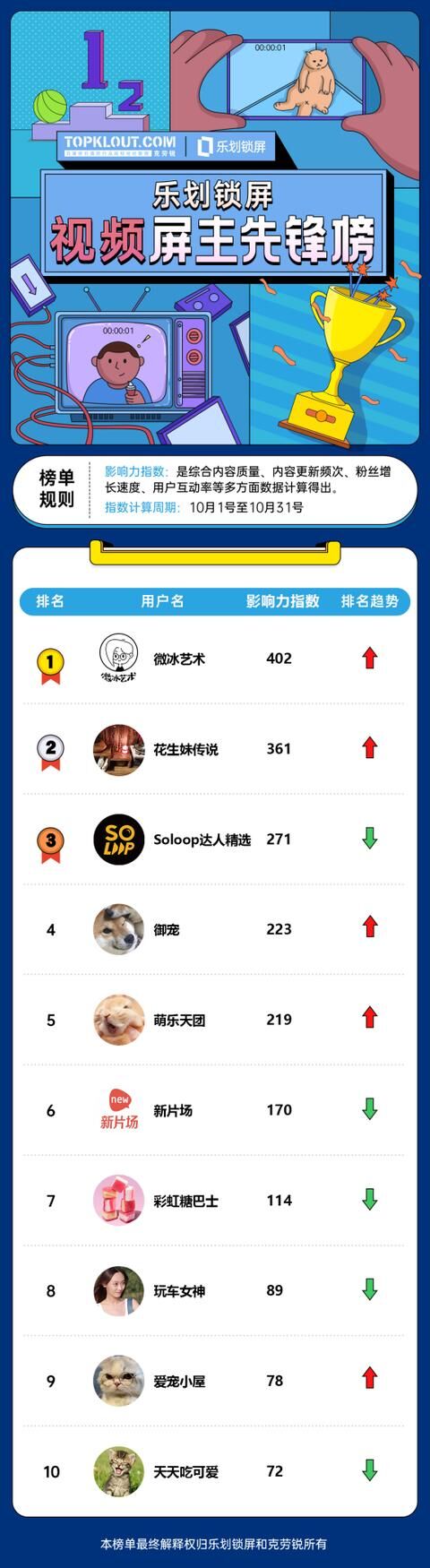 OPPO樂劃鎖屏聯(lián)合克勞銳首發(fā)《屏主先鋒榜》，幫扶內(nèi)容創(chuàng)作者提升品牌價(jià)值