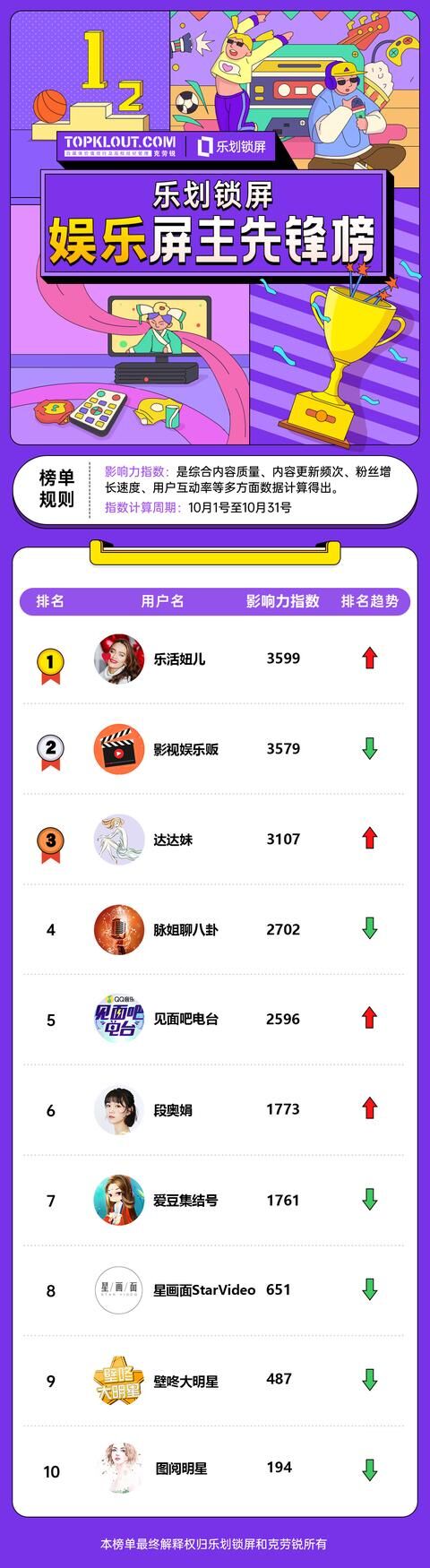 OPPO樂劃鎖屏聯(lián)合克勞銳首發(fā)《屏主先鋒榜》，幫扶內(nèi)容創(chuàng)作者提升品牌價(jià)值