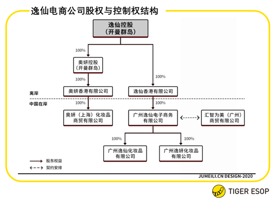 老虎ESOP：估值暴漲70倍，完美日記的擴張密碼