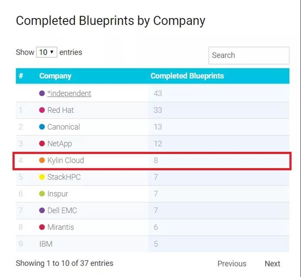 OpenStack Ussuri版本發(fā)布，銀河麒麟云社區(qū)貢獻持續(xù)問鼎國內第一