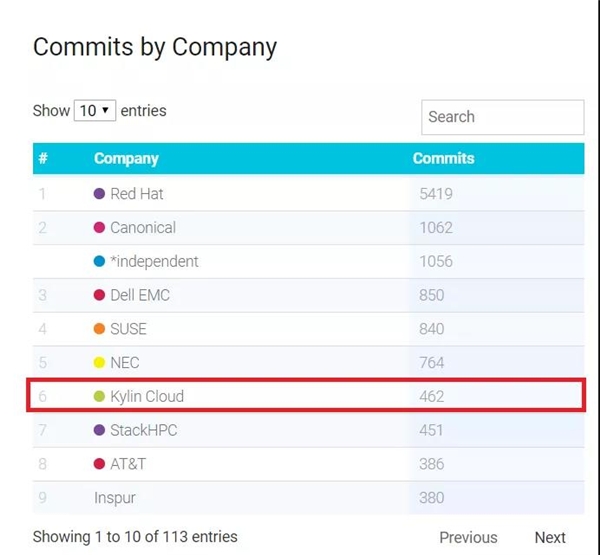 OpenStack Ussuri版本發(fā)布，銀河麒麟云社區(qū)貢獻持續(xù)問鼎國內第一