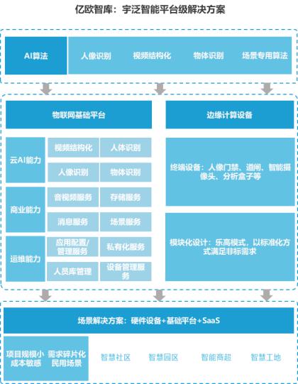 億歐智庫發(fā)布《泛安防行業(yè)研究報告》，宇泛智能榮膺資深玩家