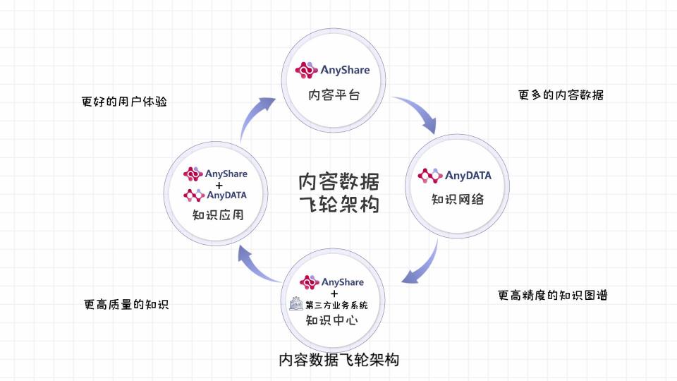愛(ài)數(shù)進(jìn)軍知識(shí)管理領(lǐng)域，內(nèi)容數(shù)據(jù)飛輪釋放知識(shí)的能量