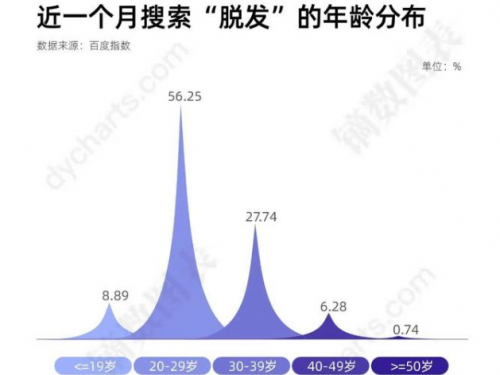 嘉興新生植發(fā)：中國(guó)脫發(fā)人群超2.5 億人 3D植發(fā)效果受認(rèn)可