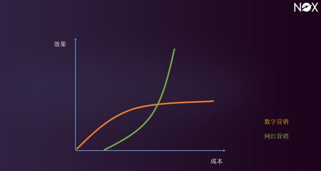 行業(yè)風向：海外網紅營銷突然不熱了？