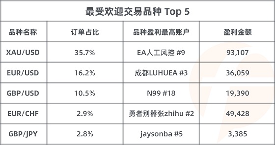 FOLLOWME 第7屆交易大賽月榜出爐，冠軍交易勝率達(dá)99%！