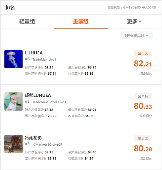 FOLLOWME 第7屆交易大賽月榜出爐，冠軍交易勝率達(dá)99%！