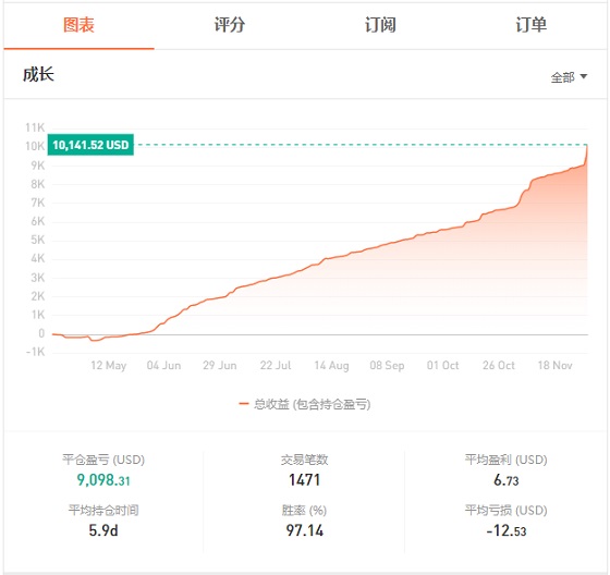 FOLLOWME 第7屆交易大賽月榜出爐，冠軍交易勝率達(dá)99%！