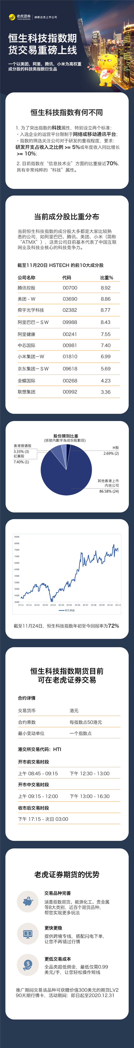 老虎證券：一圖讀懂恒生科技指數期貨
