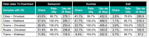 瑞士三大運營商5G實測比拼，Sunrise 5G最佳！