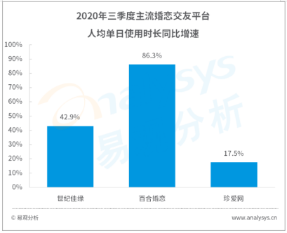 易觀發(fā)布Q3婚戀行業(yè)數(shù)字化進程 百合網(wǎng)app使用時長領(lǐng)跑行業(yè)