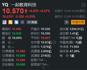 一起教育科技上市首掛漲3%，富途超2.8萬人認(rèn)購！