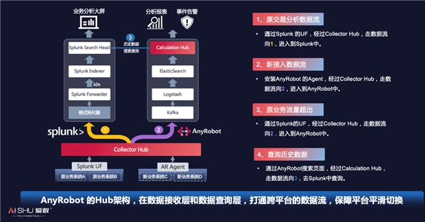 愛數(shù)AnyRobot創(chuàng)新開放架構(gòu)，釋放機(jī)器數(shù)據(jù)價(jià)值