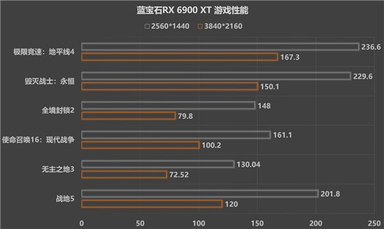 新一代A卡卡皇，藍寶石RX 6900 XT發(fā)售