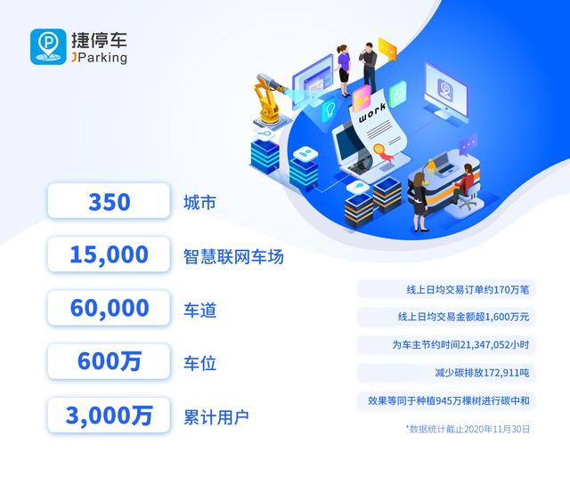 捷停車用戶突破3000萬，將深耕精準連接&深度運營服務能力