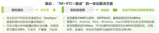 IM與RTC發(fā)揮協(xié)同效應 融云一體化服務構成競爭壁壘