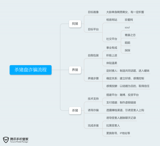 “完美男友”教你投資賺錢？騰訊手機(jī)管家提醒當(dāng)心“殺豬盤”騙局