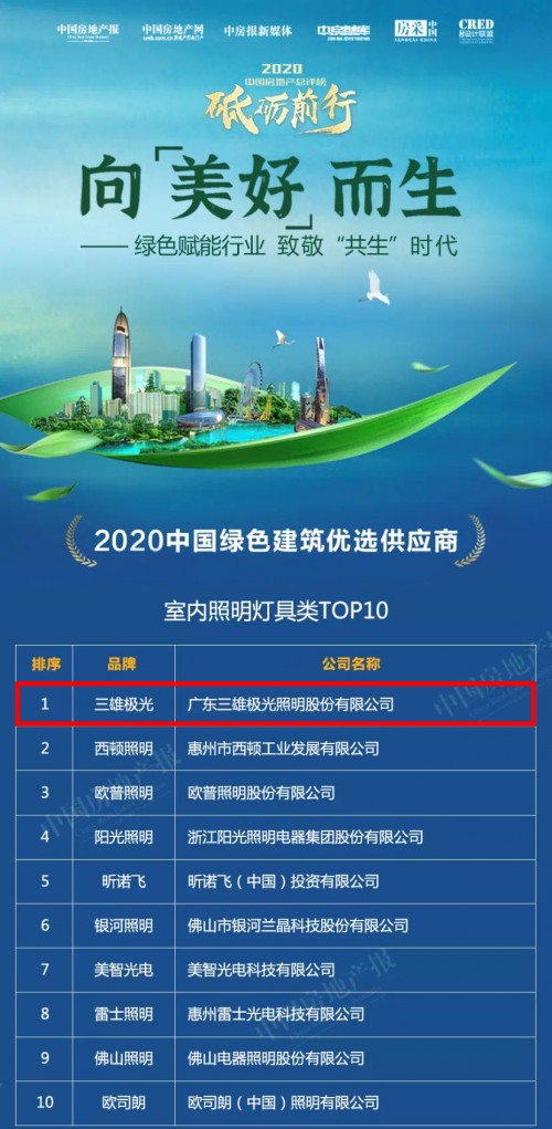 三雄極光再攬兩項地產(chǎn)大獎 榮譽見證實力！