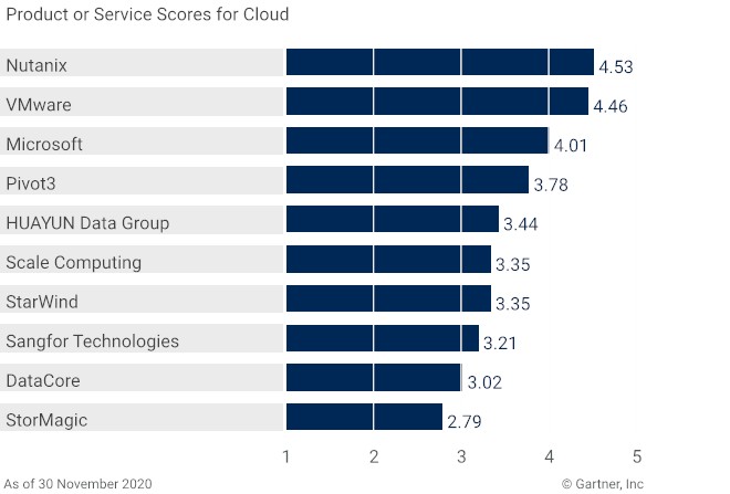 2020最新Gartner《超融合軟件關鍵功能》專項報告 五項關鍵功能指標華云數(shù)據(jù)全部國內(nèi)第一