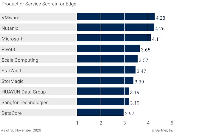 2020最新Gartner《超融合軟件關鍵功能》專項報告 五項關鍵功能指標華云數(shù)據(jù)全部國內(nèi)第一