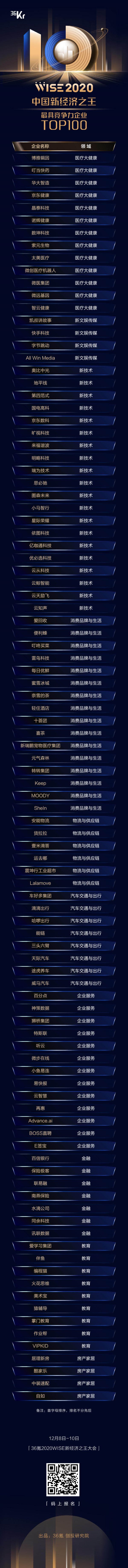 小馬智行、京東數(shù)科等入選WISE2020“最具競(jìng)爭(zhēng)力企業(yè)TOP100、最具影響力企業(yè)”