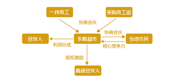 老虎證券ESOP：巨頭攪局，生鮮戰(zhàn)略受阻，永輝怕了嗎？