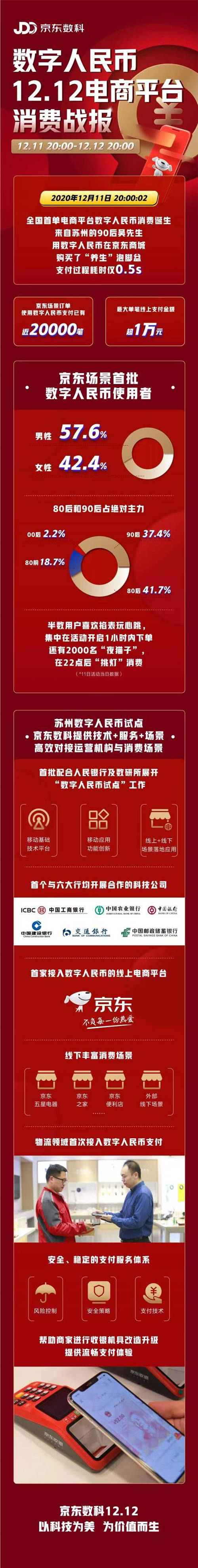 數(shù)字人民幣12.12電商平臺(tái)消費(fèi)戰(zhàn)報(bào)出爐：最大單筆線上支付金額超1萬