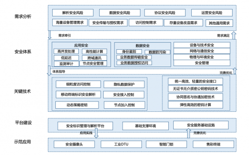 工業(yè)互聯(lián)網(wǎng)安全首選輕量級密碼技術(shù)，并獲得工信部示范推薦