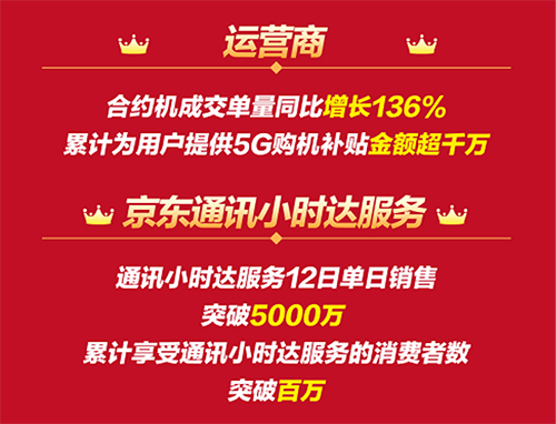 京東12.12戰(zhàn)報揭秘消費新趨勢，1小時達服務累計惠及百萬消費者