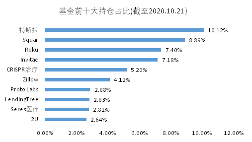 老虎證券基金超市：近一年收益達(dá)150%，是什么讓它收益超過巴菲特？