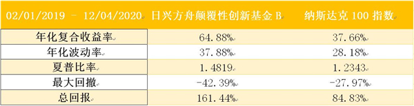 老虎證券基金超市：近一年收益達(dá)150%，是什么讓它收益超過巴菲特？
