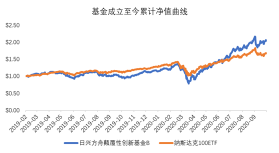 老虎證券基金超市：近一年收益達(dá)150%，是什么讓它收益超過巴菲特？