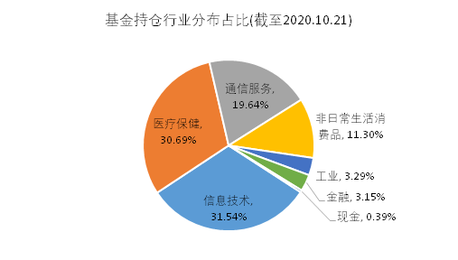 老虎證券基金超市：近一年收益達(dá)150%，是什么讓它收益超過巴菲特？