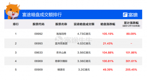 藍(lán)月亮集團(tuán)上市首日高開(kāi)16.41%，富途暗盤(pán)每手大賺1410港元