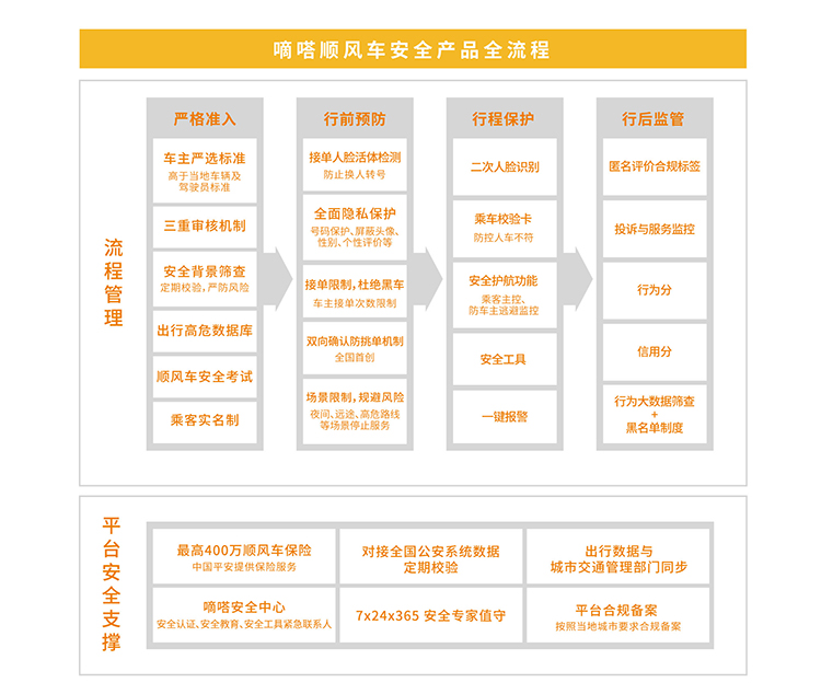 嘀嗒順風(fēng)車設(shè)立多種場(chǎng)景限制，規(guī)避安全隱患