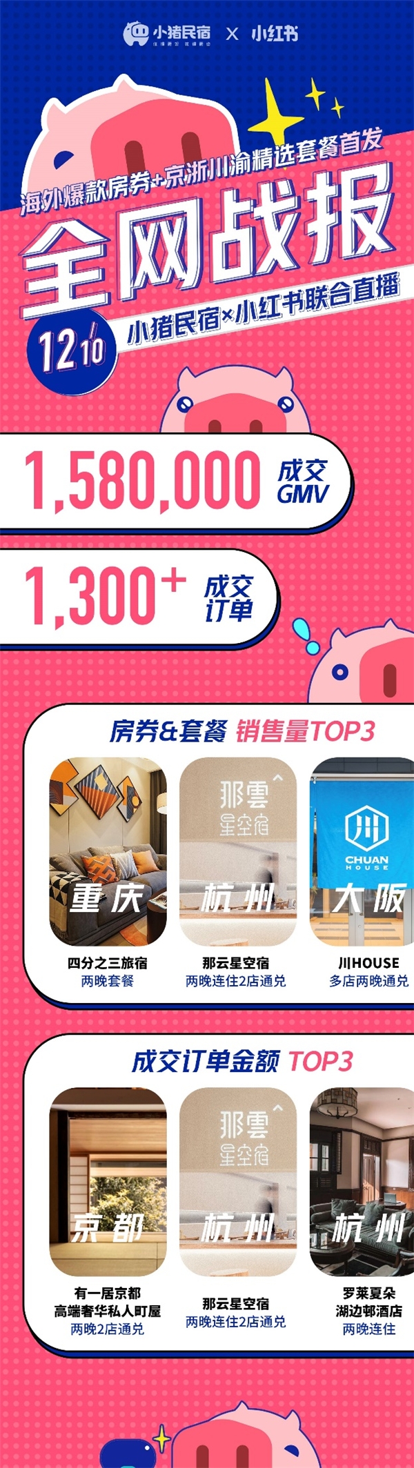 小豬民宿小紅書直播首秀，種草生態(tài)擴大中高端民宿客群