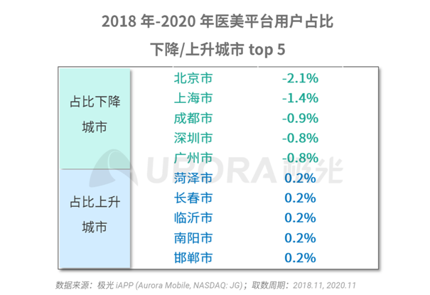 極光大數(shù)據(jù)：秩序重建，疫情漸平，線上醫(yī)美平臺(tái)風(fēng)口再現(xiàn)？