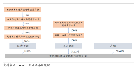 老虎證券ESOP：中芯國際人事地震，內(nèi)訌之下，股權(quán)結(jié)構(gòu)隱藏哪些陷阱？
