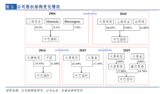 老虎證券ESOP：中芯國際人事地震，內(nèi)訌之下，股權(quán)結(jié)構(gòu)隱藏哪些陷阱？